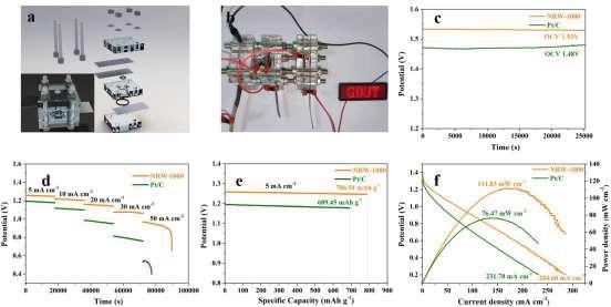 The assembled primary ZAB based on NRW-1000 and Pt/C (a) Schematic diagram of the primary ZAB; (b) Lighting-up the LED with the GDUT logo; (c) OCV kept for 7 h in a standard atmosphere; (d) Discharge curves at 5, 10, 20, 30, and 50 mA cm-2; (e) Specific capacity at a current density of 5 mA cm-2; (f) Polarization and power density curves.
