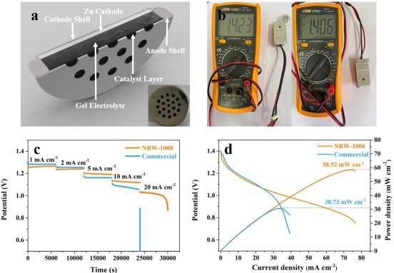 The assembled button ZAB based on NRW-1000 and commercial battery. (a) Schematic diagram of the button ZAB; (b) OCV of button ZAB based on NRW-1000 and commercial battery; (c) Voltage curves at different current densities of 1, 2, 5, 10, and 20 mA cm–2 and application in self-assembled cars; d) Polarization and power and density curves.