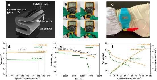 The assembled flexible ZAB based on NRW-1000 (a) Schematic diagram of the flexible ZAB; (b) Photographs of flexible ZAB bending at 0°, 30°, 90° and 180°; (c) ZAB applied to wearable devices; (d) Voltage diagrams at 1, 2, 5, 10, and 20 mA cm–2; (e) Polarization and power density curves of NRW-1000 and Pt/C.