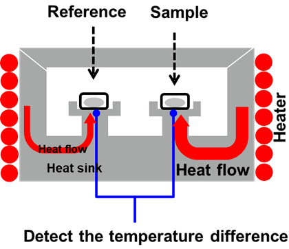 DSC Furnace