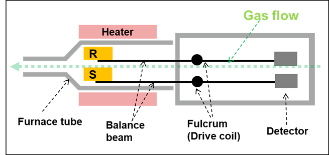STA Furnace R = Reference and S = Sample