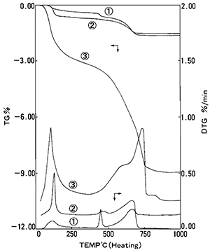 TG (%) and DTG results for 1 NBS (SRM633), 2 JCM-211M, 3 NBS Hydrated