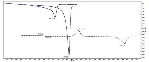 Making Plastic More Eco-Friendly Through Thermal Analysis