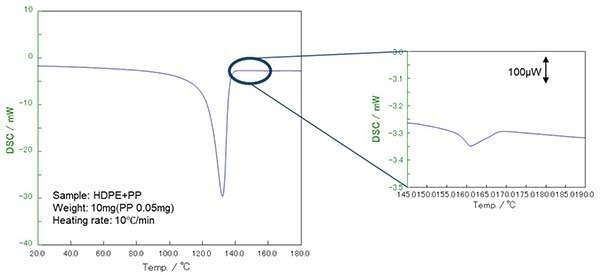 Making Plastic More Eco-Friendly Through Thermal Analysis