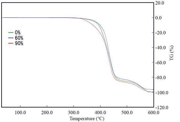 Making Plastic More Eco-Friendly Through Thermal Analysis