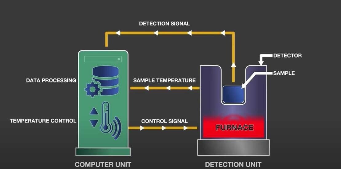 Understanding Thermal Analysis