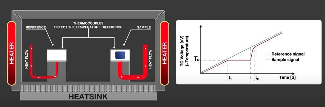 Understanding Thermal Analysis