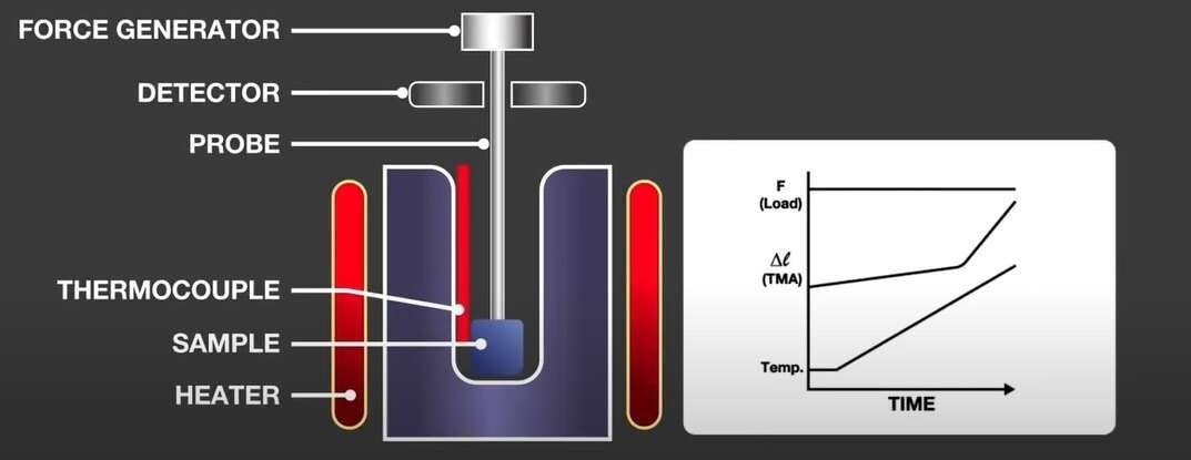 Understanding Thermal Analysis