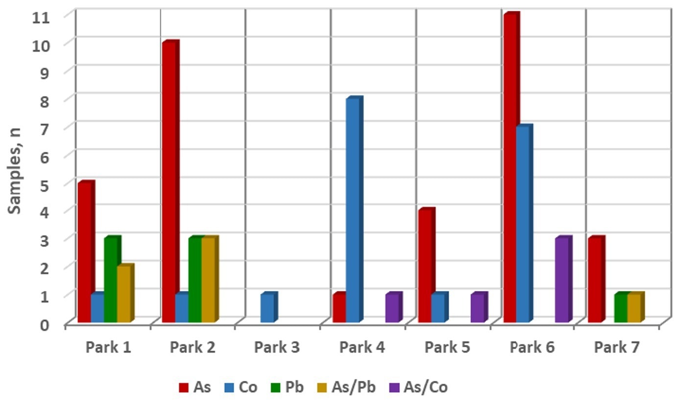 Soil Pollution Investigation with SciAps