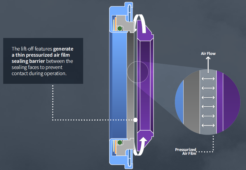 A Lift-Off Seal for High-Stakes Environments