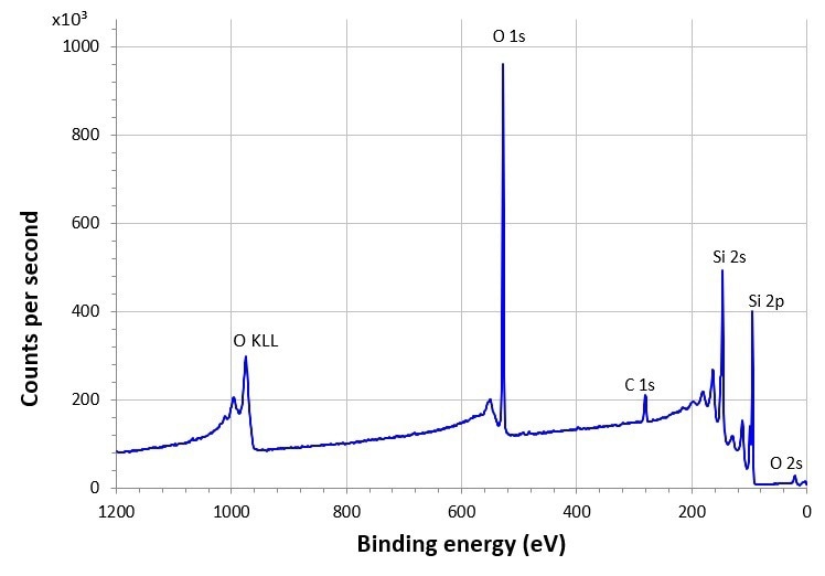 Why are sensitivity and resolution important in X-ray photoelectron spectroscopy?