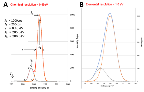 Why are sensitivity and resolution important in X-ray photoelectron spectroscopy?