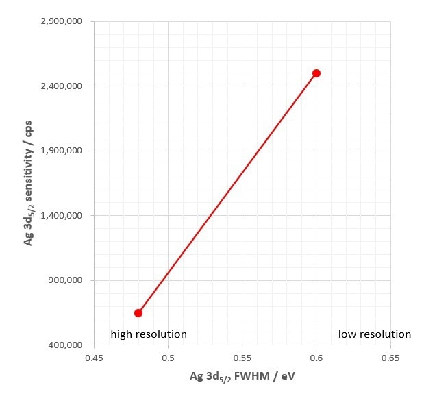 Why are sensitivity and resolution important in X-ray photoelectron spectroscopy?