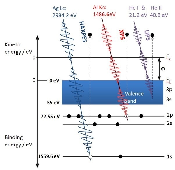 X-ray photoelectron spectroscopy for materials characterization