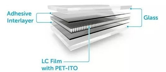 An example of smart glass consisting of an active layer (liquid crystal film) and adhesives sandwiched between two thin outer layers of glass
