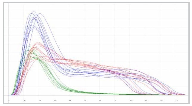 Measuring curve of a CHS-measurement of coal: 92550-3040(Lot 781411).