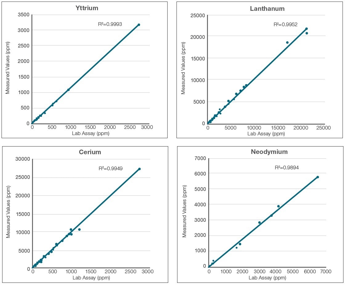 Exemplified lab values vs. measured values using the Niton XL5 Plus analyzer “out of the box” for the determination of REEs.