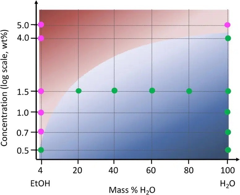 Phase diagram showing the structural evolution during drying of cellulose bead as a function of nonsolvent mixture. Magenta points correspond to a two-step drying process with no change in the cellulose structure, while green points represent a three-step drying process including a sharp structural change.