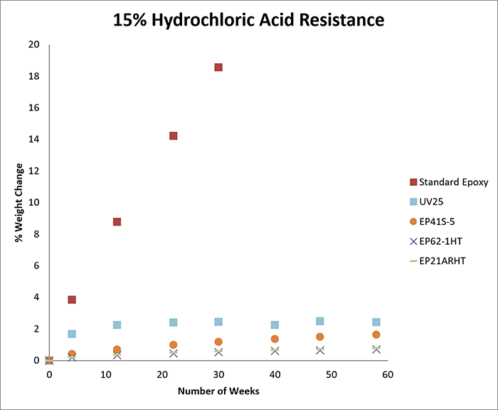 How to Evaluate Adhesives for Resistance to Hydrochloric Acid (HCl)