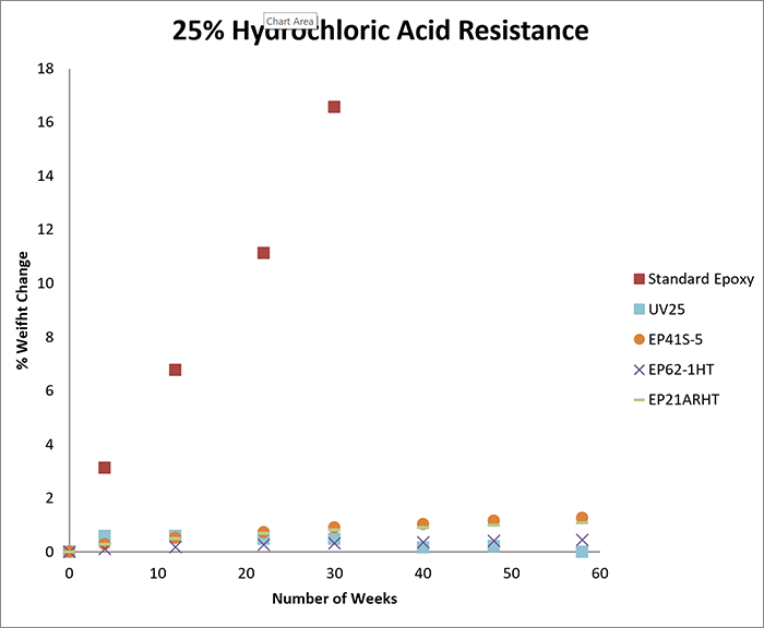 How to Evaluate Adhesives for Resistance to Hydrochloric Acid (HCl)