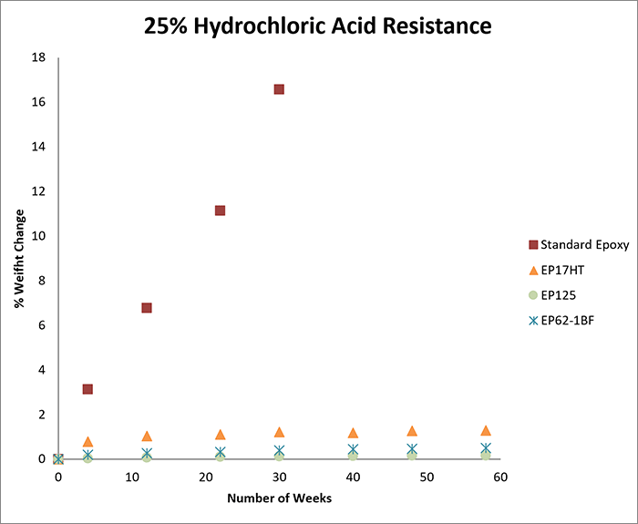 How to Evaluate Adhesives for Resistance to Hydrochloric Acid (HCl)