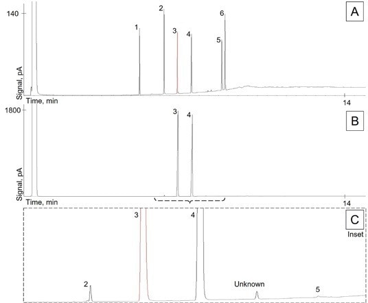 Chromatograms of (A) the resolution check solution, (B) the commercial cetyl alcohol sample, and (C) the inset of commercial sample highlighting low-level impurities. Compounds—1: Lauryl Alcohol; 2: Myristyl Alcohol; 3: 1-Pentadecanol internal standard; 4: Cetyl Alcohol; 5: Stearyl Alcohol; 6: Oleyl Alcohol.