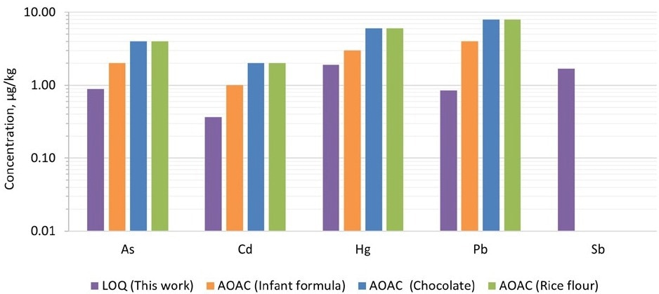 Comparison of limits of quantification (LOQs) achieved in this work with those captured in AOAC Table 2015.01H.