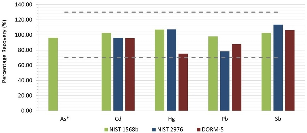 Spike recoveries for the tested CRMs. *The recoveries of As for NIST 2976 and DORM-5 were not reported. The spike level in this case was too low (<5% of the intrinsic amount), resulting in higher errors.