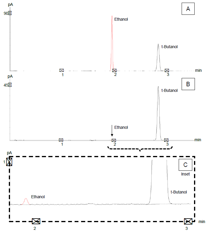 Calibration standard chromatograms of (A) ~1.0% vol/vol standard, (B) ~0.0020% vol/vol standard, and (C) inset of low-level standard highlighting signal/ noise at low end of calibration curve