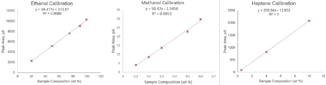 Calibration set results for ethanol, methanol, and heptane. Note: In 3 of the 5 standards, heptane was kept at a 10% concentration; results are presented for this average.