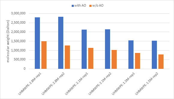 Molecular weight of three UHMWPE samples in duplicate solutions