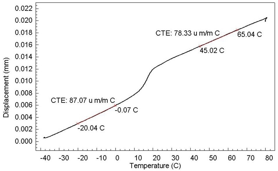 Determination of CTE of PTFE.