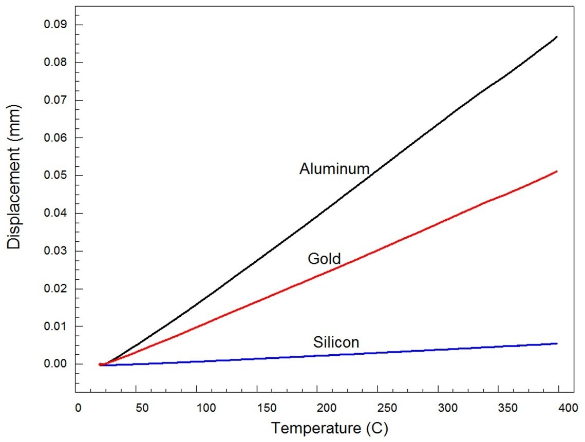 Expansion of pure elemental standards aluminum, gold, and silicon.