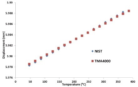 Expansion of Borosilicate glass.