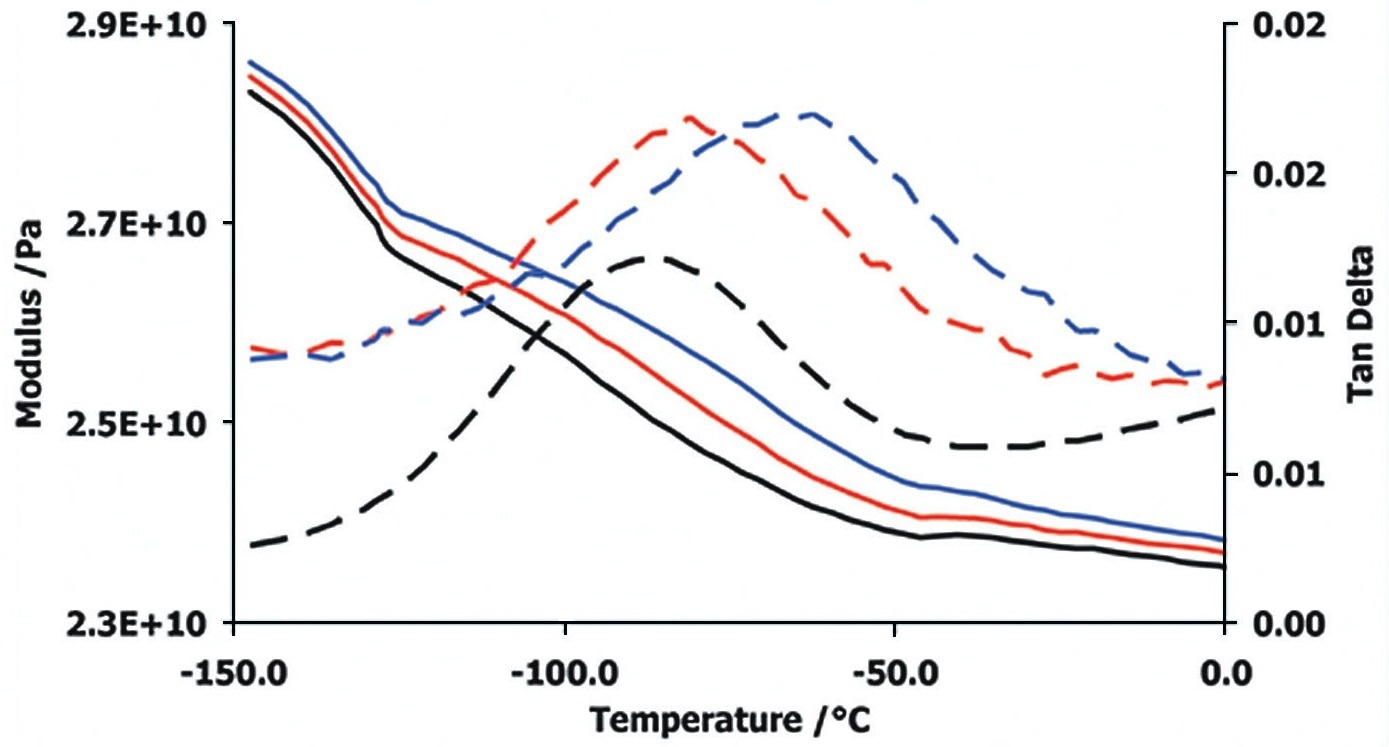 Displacement from aluminum sample.
