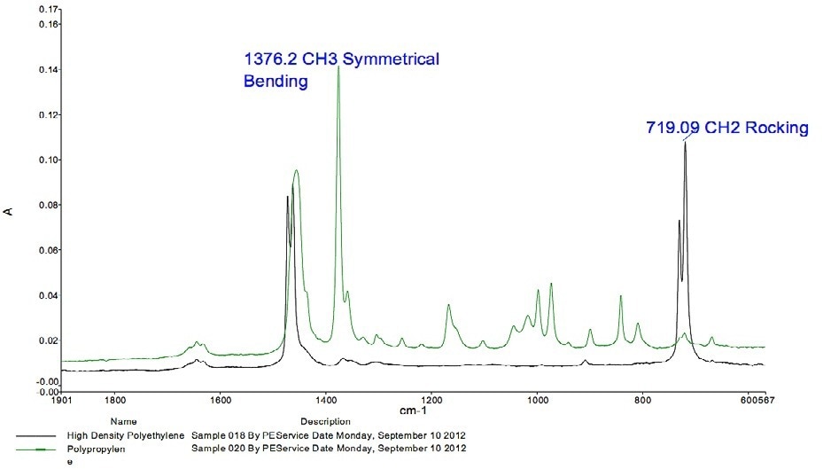 Spectral Comparison of High-Density Polyethylene and Polypropylene.