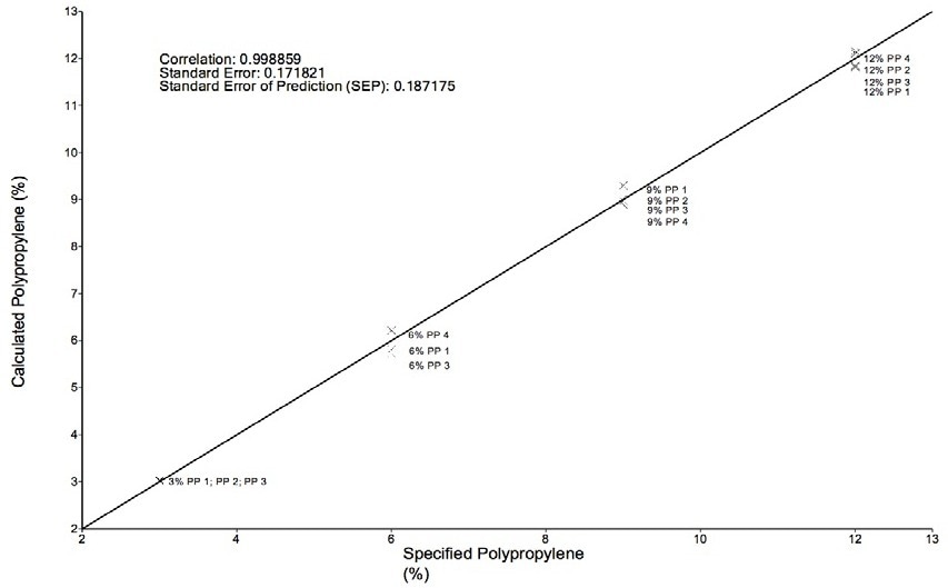 Calibration Model for PP.