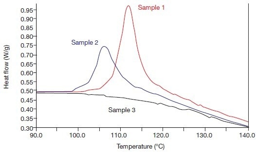 The alpha phase fusion effects of the systems 1, 2, and 3 (in 1993), i.e., heating rate 20 °C/min.