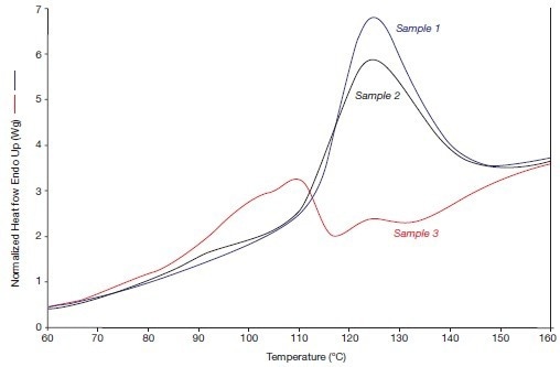 The alpha phase fusion effects of the systems 1, 2, and 3 (in 2005), i.e., heating rate 300 °C/min.