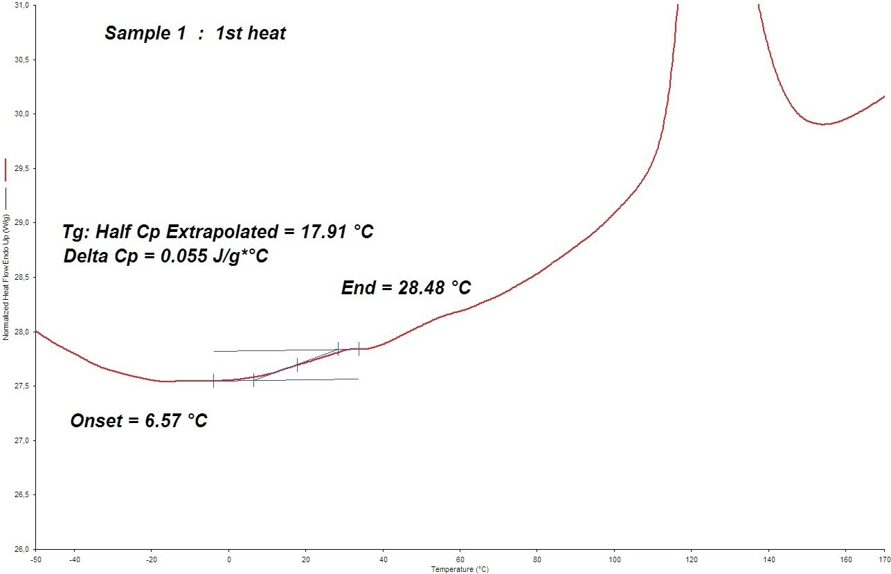 The DSC Tg value determination of sample 1 at 300 °C/min (in 2005).