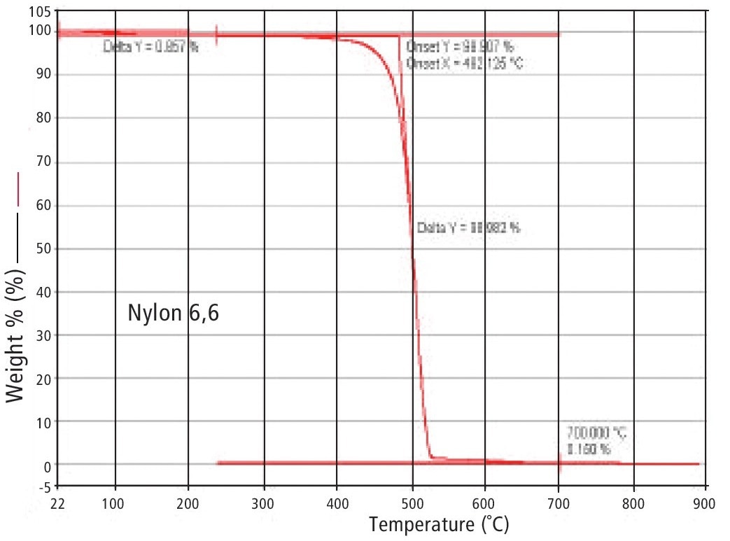 TGA results obtained for nylon 6,6 bristles showing thermal degradation.