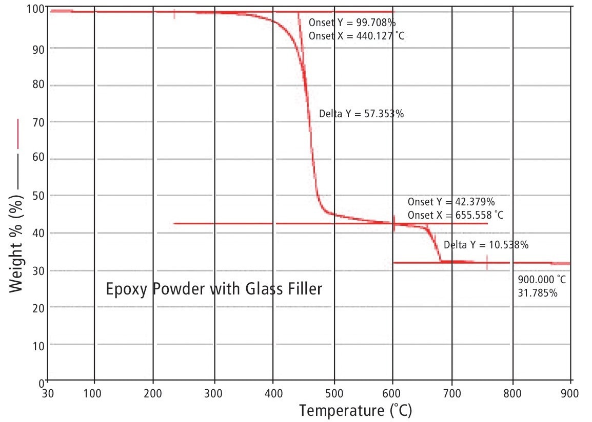 TGA results for epoxy-glass powder.