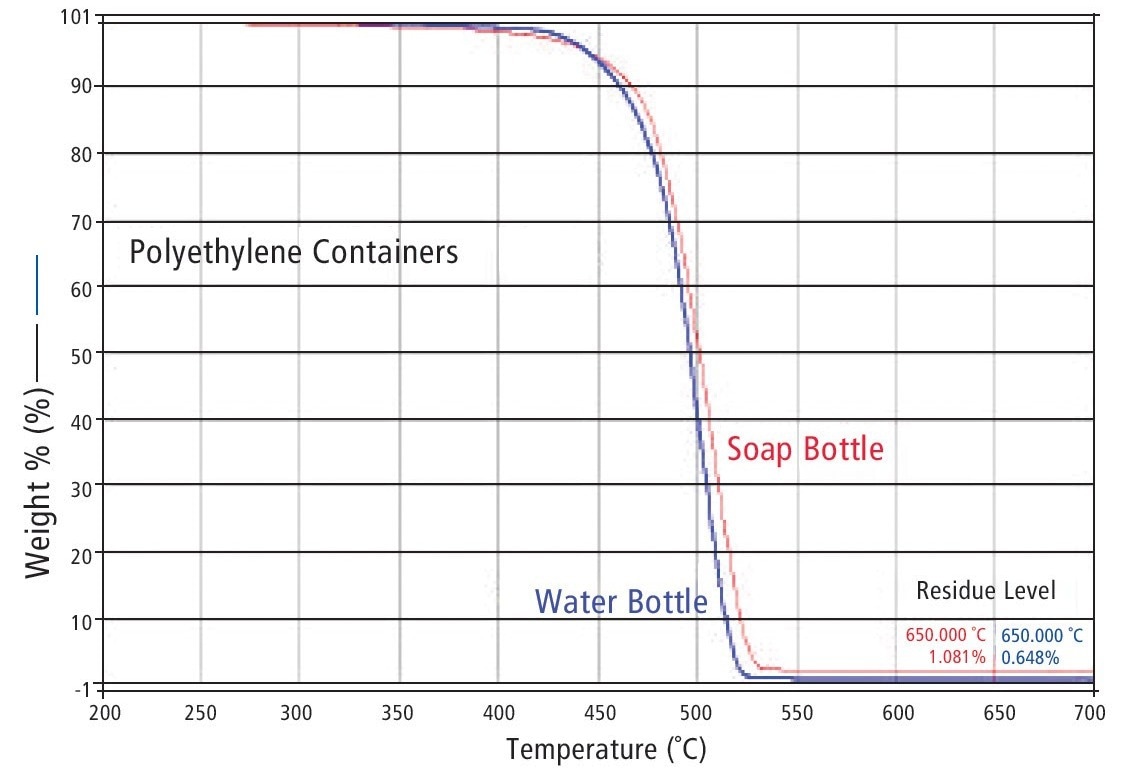 TGA degradation for two different HDPE bottles.