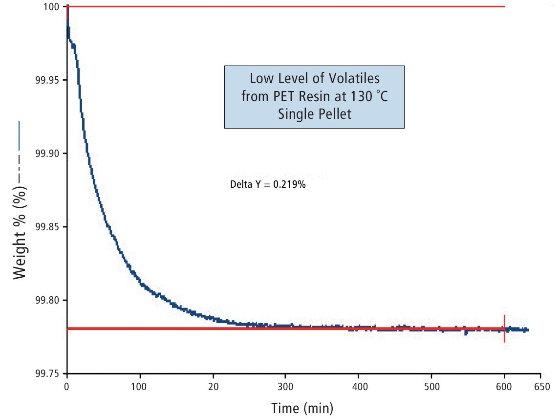 Low level emission of volatiles from single PET chip under gentle isothermal conditions at 130°C.