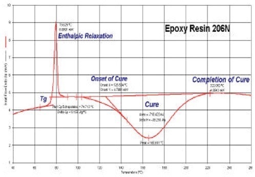 DSC results for uncured epoxy resin.