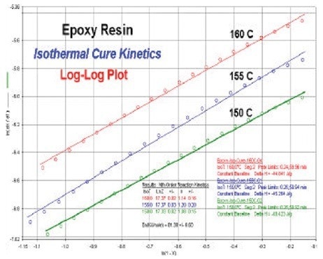 Log-log kinetics plots generated from kinetics software at temperatures of 160, 155, and 150 °C.