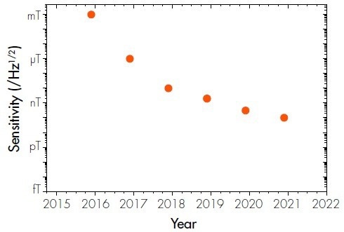 The fiber-coupled diamond magnetometer at the University of Warwick has been improved in sensitivity by a factor of 10 million in five years.
