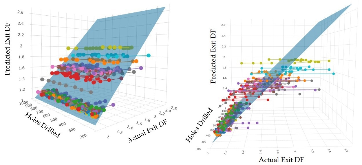 Two projections of a 3D plot showing how the accuracy of predicting exit delamination factor (DF) varies with the number of holes drilled. Each colour in the connected points indicates a unique tool-composite pair.