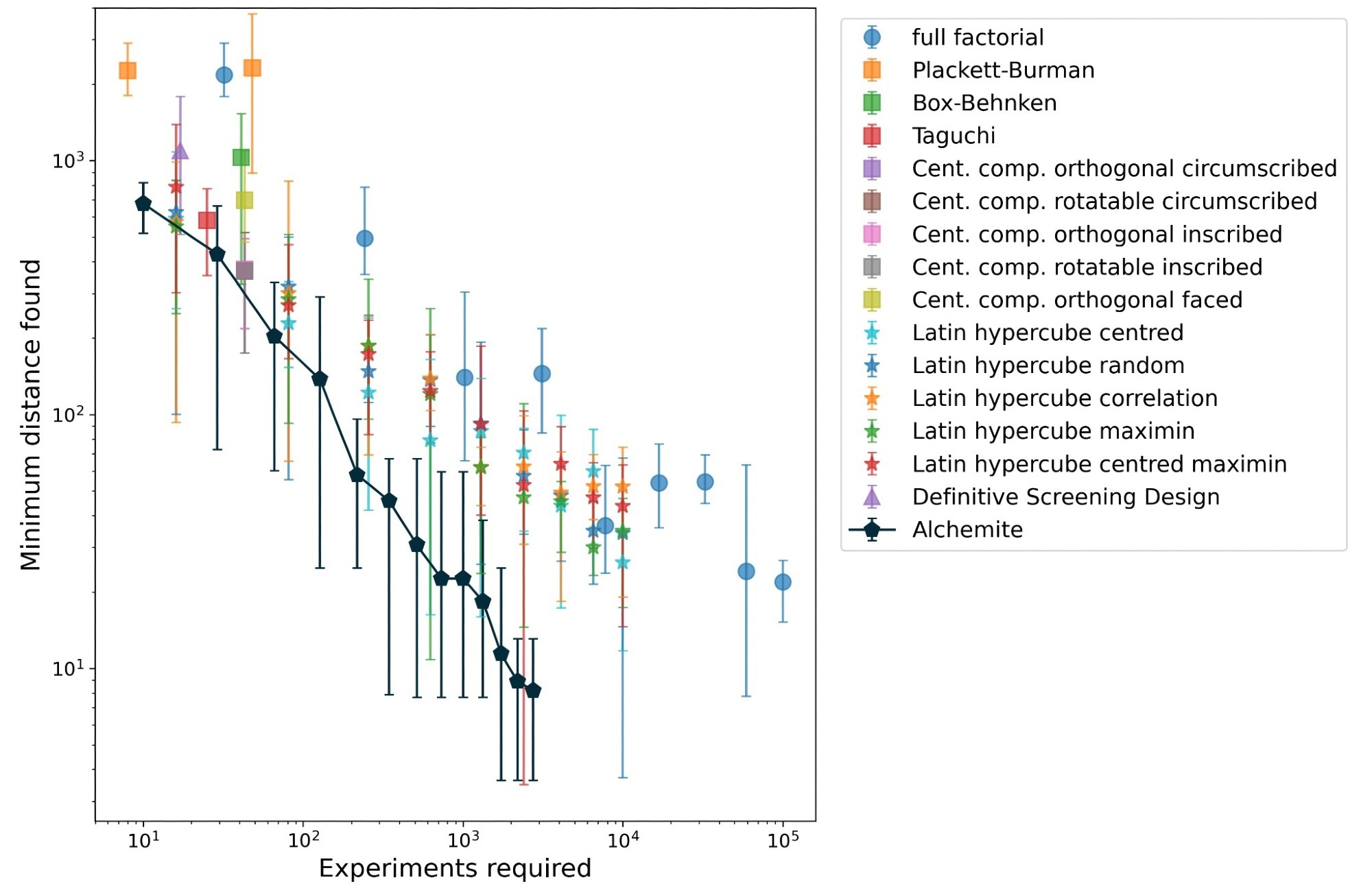 Comparing Alchemite™ with standard experimental design methods.