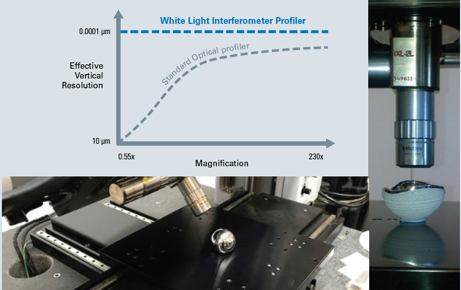 Versatile access to complex parts without compromised vertical resolution is enabled through Bruker’s unique SLWD objectives and the ±45° large swivel scan head feature of the NPFLEX WLI profiler system.